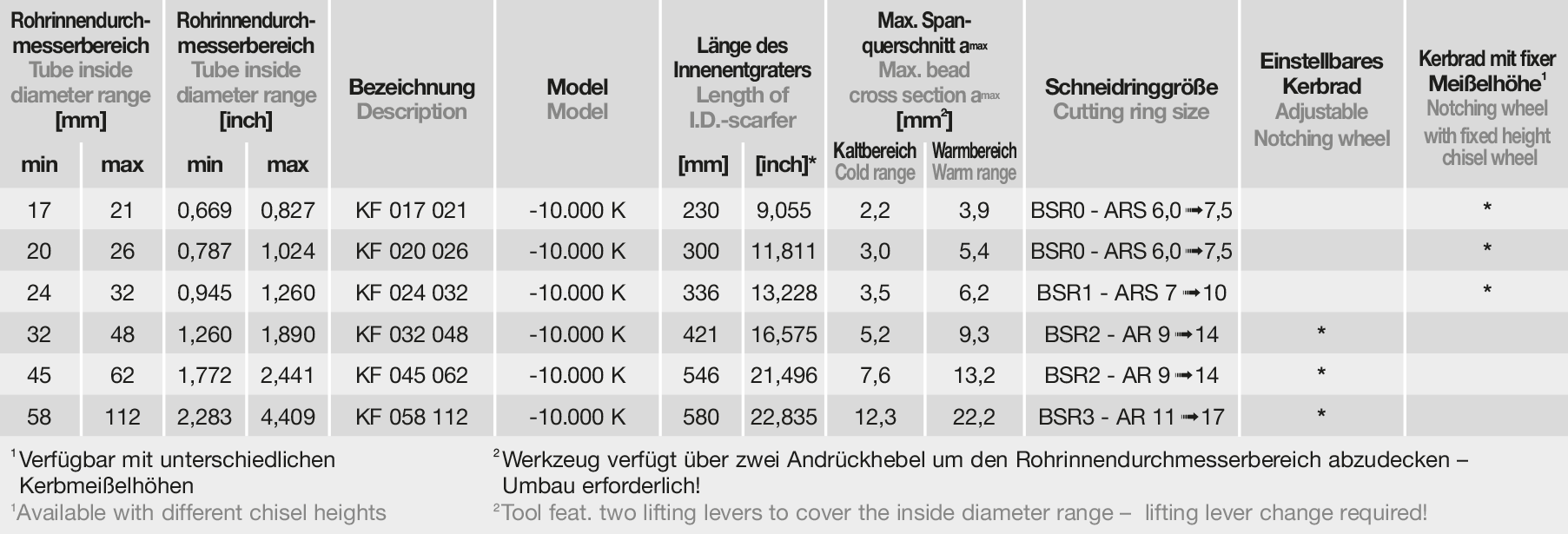 Rohrinnennahthobel mechanisch Kerbeinrichtung